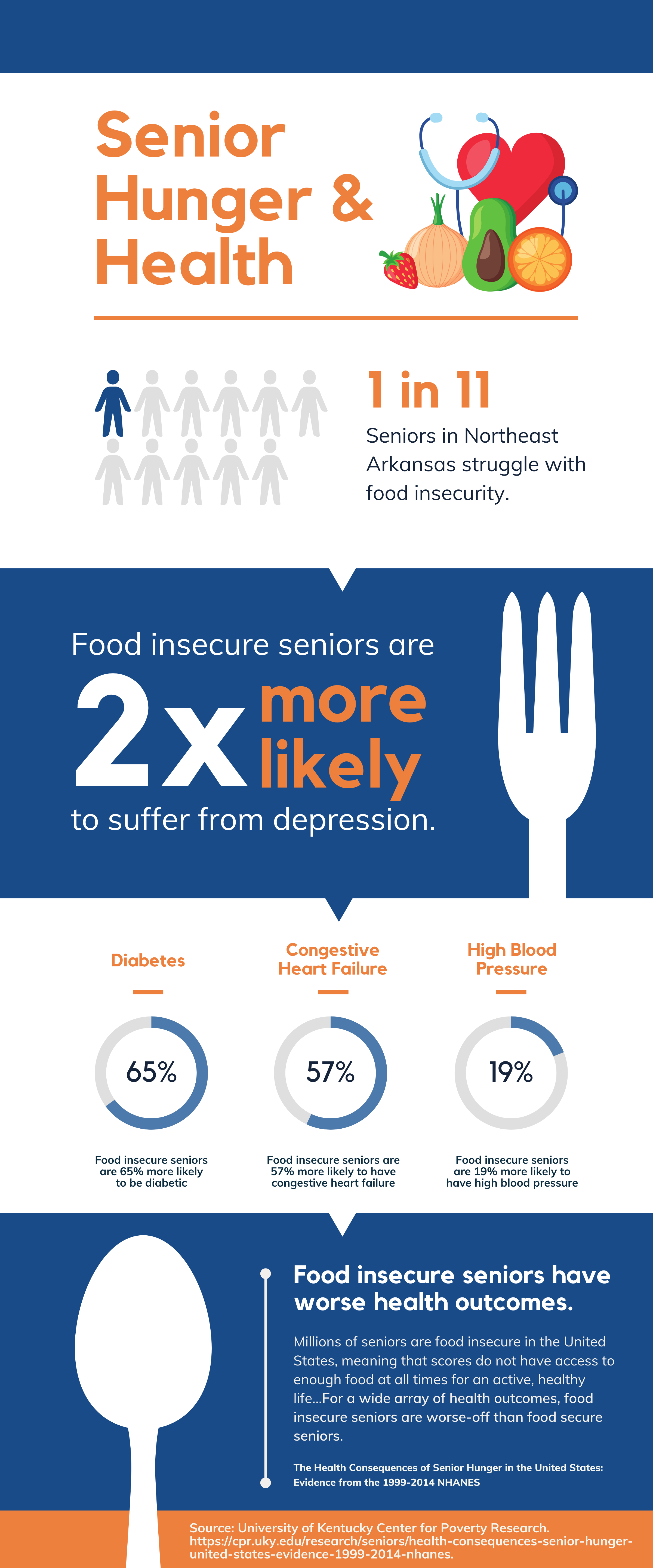 Senior hunger infographic